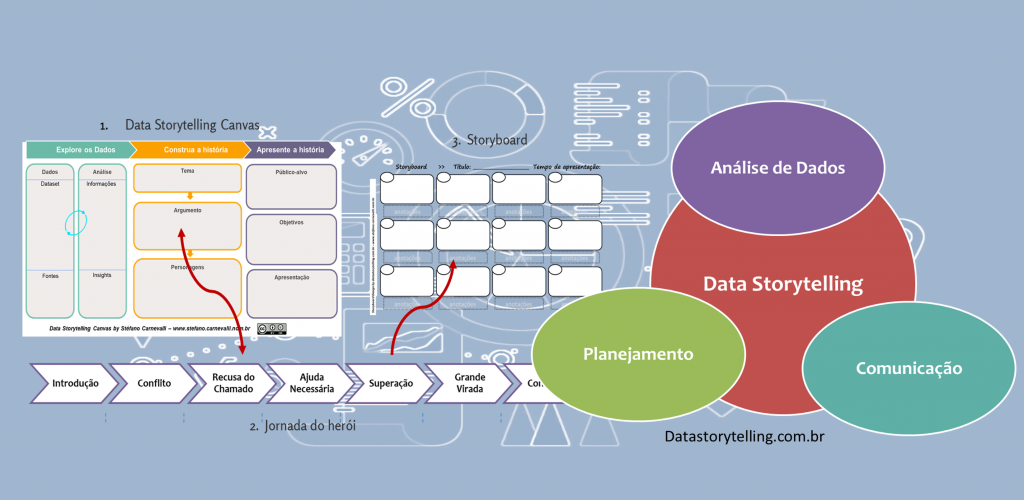 Data Storytelling é planejar analisar e comunicar dados