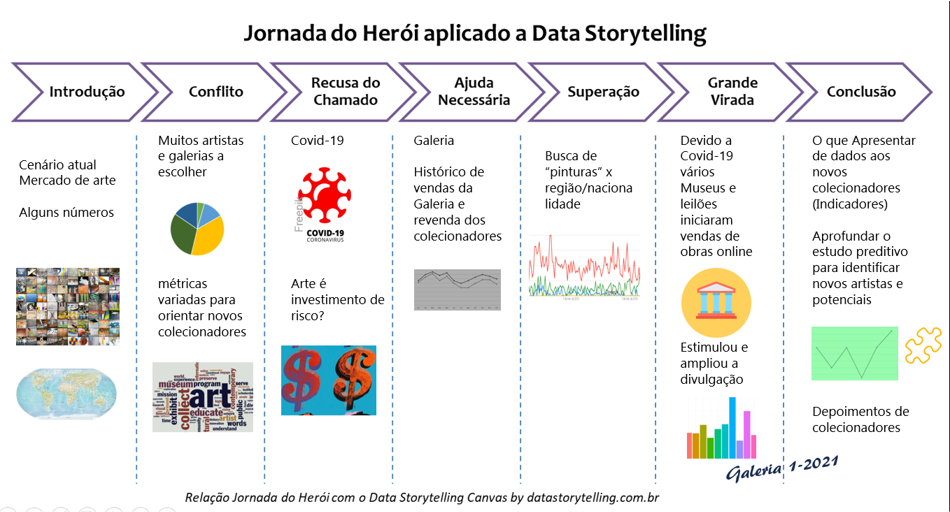 Jornada do Herói adaptada para o Data Storytelling