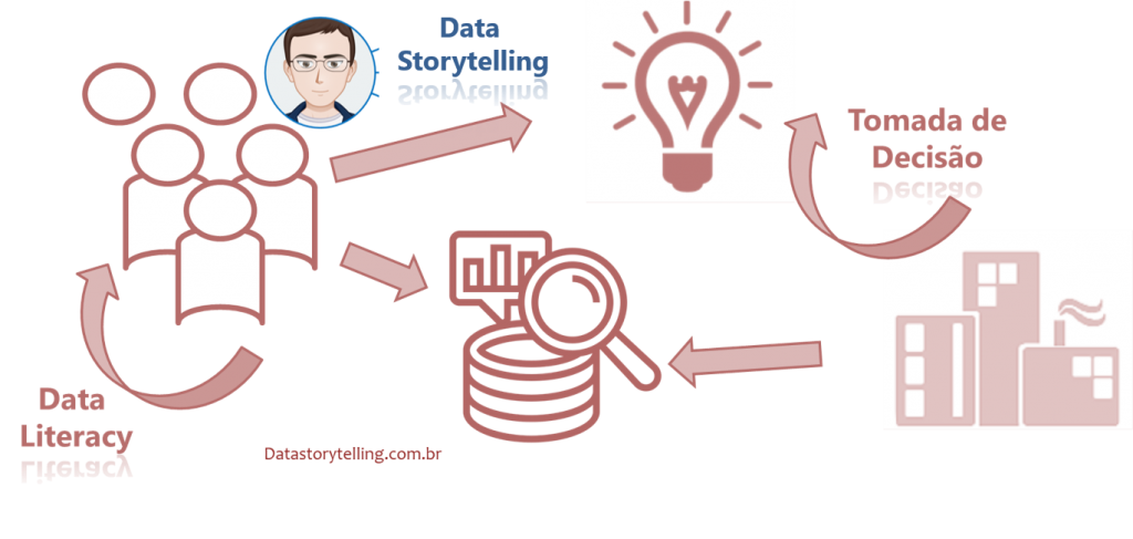 Números podem parecer estranhos para as pessoas. Use Data Literacy e Data Storytelling.