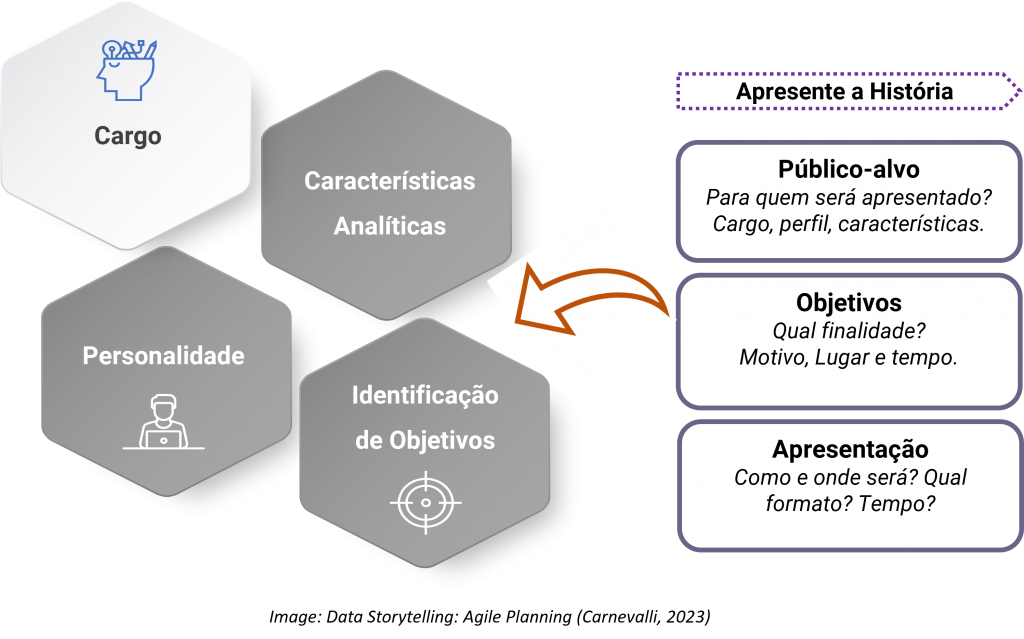 Data Storytelling público-alvo e objetivos.