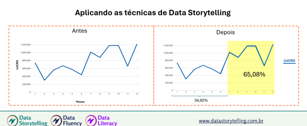 Aplicando técnicas de Data Storytelling