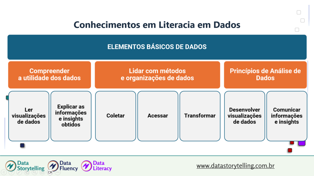 Conhecimentos em literacia em dados