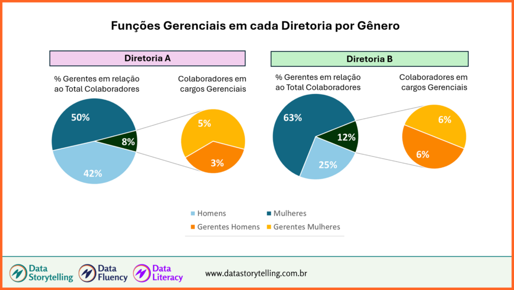 Exemplo aplicação elementos para boas histórias dos dados.