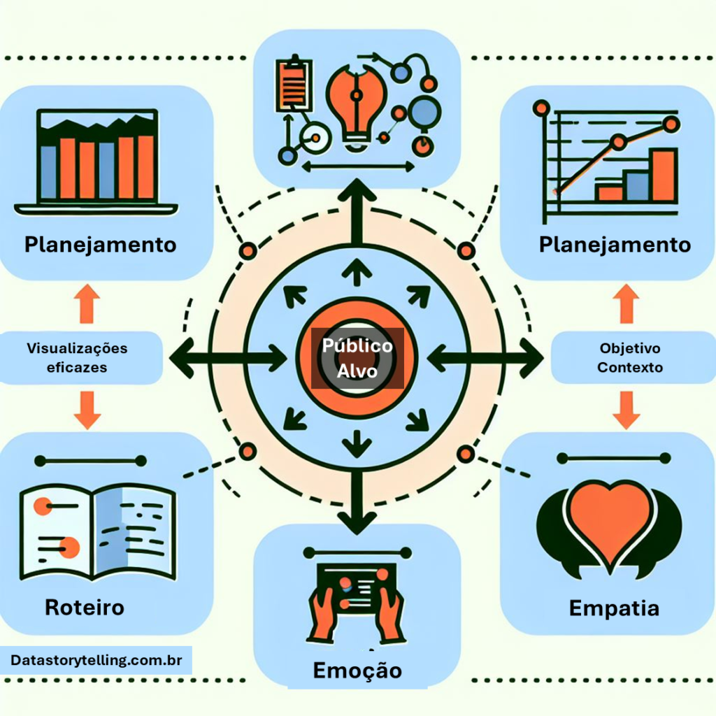 Elementos de um bom Data Storytelling