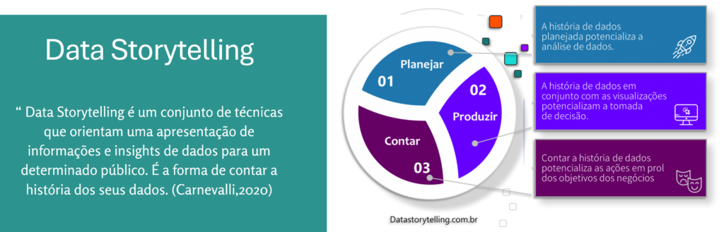 Data Storytelling reúne técnicas que orientam uma apresentação e insights de dados para um determinado público.