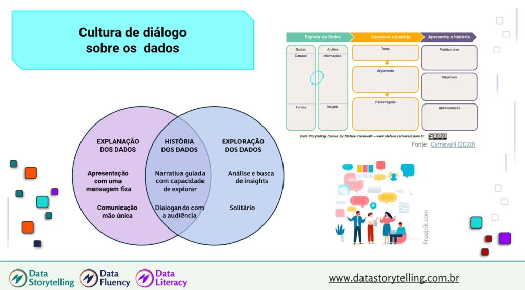 Diálogo sobre os dados