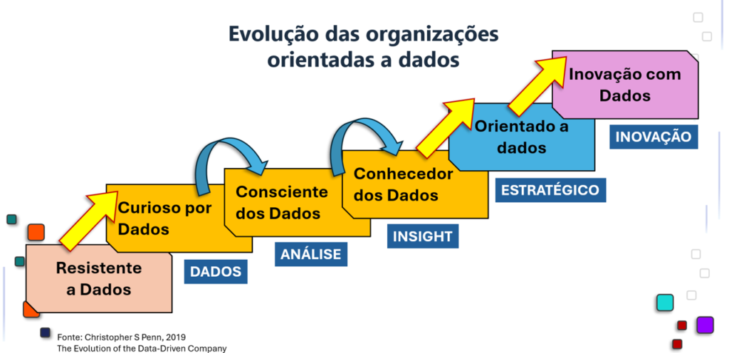 Evolução das organizações orientadas a dados