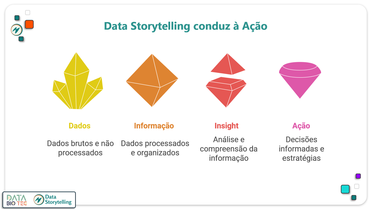 Data Storytelling cinduz a ação