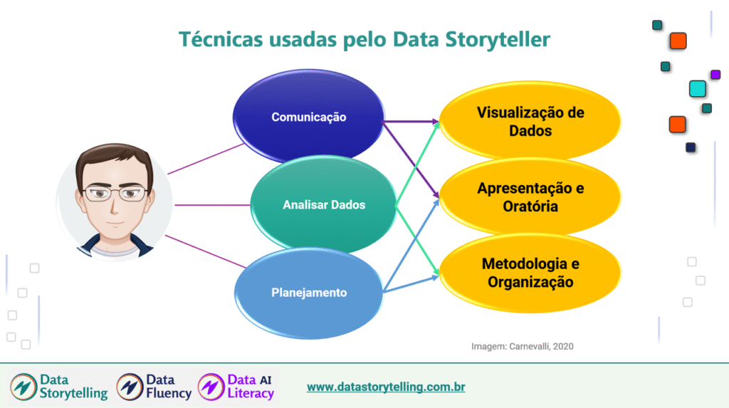 Data Storytelling técnicas