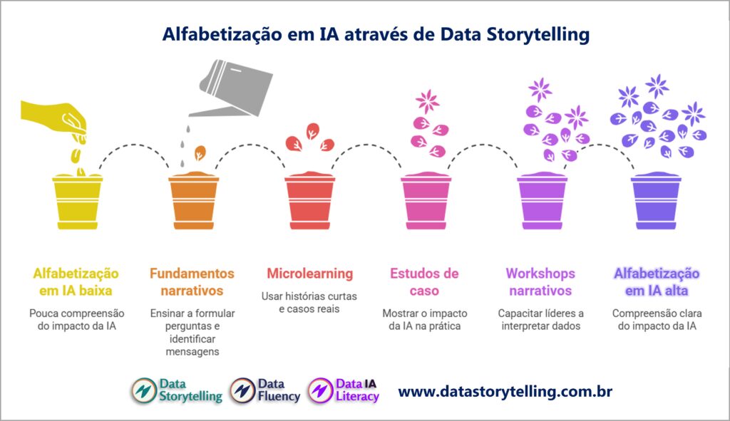 Alfabetização em IA através de Data Storytelling