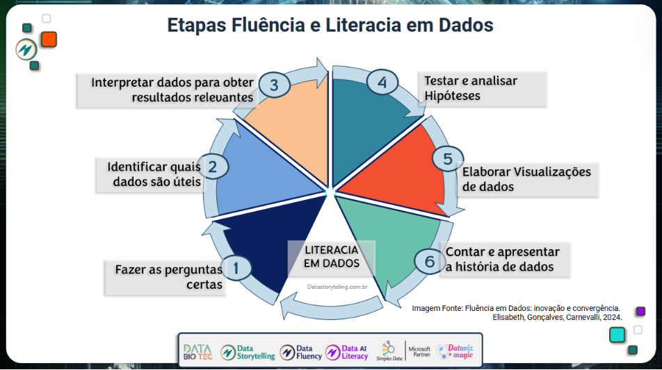 Fluencia em Dados