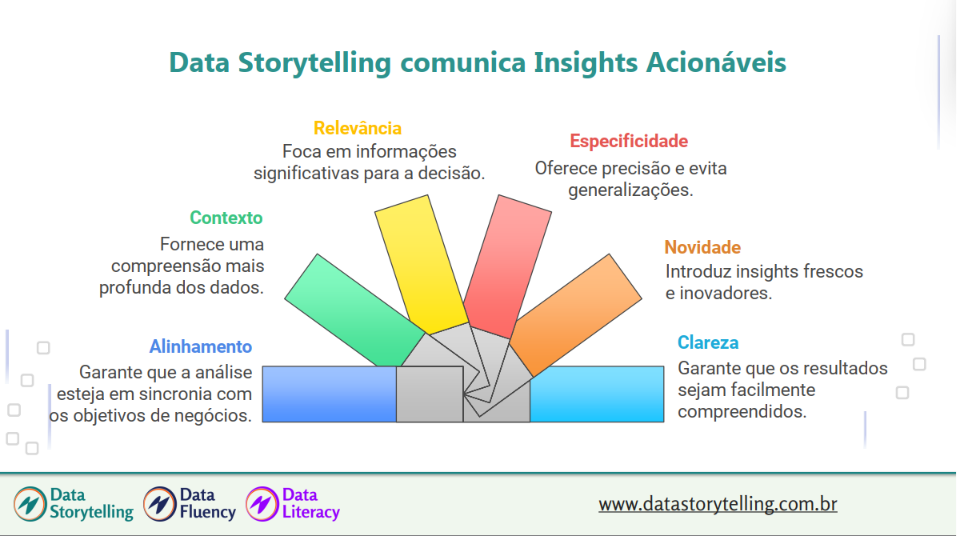 Insights acionáveis