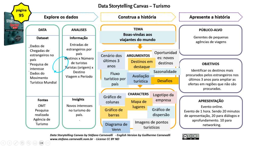 Infográfico intitulado “Data Storytelling Canvas – Turismo”, que apresenta um modelo estruturado para transformar dados em narrativas orientadas à decisão. O canvas está dividido em três etapas principais: “Explore os dados”, “Construa a história” e “Apresente a história”. Na primeira etapa aparecem informações sobre datasets de turismo internacional, análises realizadas e insights identificados. Na etapa central, elementos narrativos organizam o tema “Boas-vindas aos viajantes do mundo”, incluindo cenários, argumentos, oportunidades, desafios, sazonalidade, avaliação turística e recursos visuais como gráficos, mapas e diagramas. Na última etapa são definidos público-alvo, objetivos e formato de apresentação, direcionados a gerentes de pequenas agências de viagens. À esquerda há a imagem da capa do livro Data Storytelling Sprint, e no rodapé consta o crédito do Data Storytelling Canvas desenvolvido por Stefano Carnevalli, com versão em inglês de Guilherme Carnevalli. O diagrama utiliza caixas coloridas, setas e conexões visuais para ilustrar o processo de construção de uma narrativa baseada em dados.