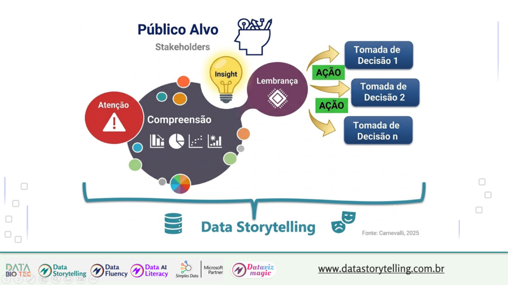Diagrama conceitual sobre o processo de Data Storytelling voltado à tomada de decisão. A ilustração apresenta uma sequência de etapas que começa com a captura da atenção do público, representada por um círculo vermelho com um símbolo de alerta. Em seguida, ocorre a fase de compreensão, ilustrada por gráficos e visualizações de dados. A compreensão gera insights, representados por uma lâmpada amarela, que evoluem para lembrança e retenção da mensagem. A partir desse processo, surgem diferentes ações que conduzem a múltiplas decisões estratégicas, identificadas como “Tomada de Decisão 1”, “Tomada de Decisão 2” e “Tomada de Decisão n”. Na parte superior, destaca-se o público-alvo, identificado como stakeholders. Uma chave na parte inferior conecta todas as etapas ao conceito central de Data Storytelling, evidenciando como a combinação de atenção, compreensão, insight e memória favorece decisões orientadas por dados. O rodapé apresenta logotipos relacionados a Data Storytelling, Data Fluency, Data AI Literacy, Microsoft Partner e Data Viz Magic, além do endereço datastorytelling.com.br e da referência “Fonte: Carnevalli, 2025”.